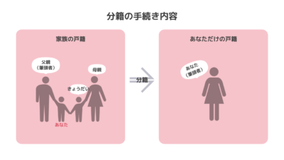 分籍の手続き内容｜毒親のお悩み解決コーチング