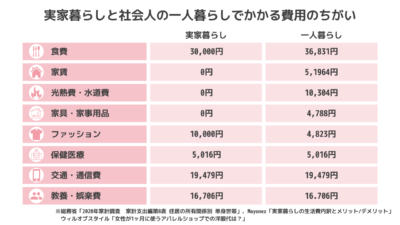 実家暮らしと社会人の一人暮らしでかかる費用の違い｜毒親のお悩み解決コーチング